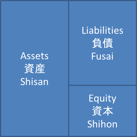 assets=liabilities+equity