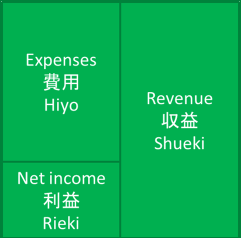 revenue - expenses = net income