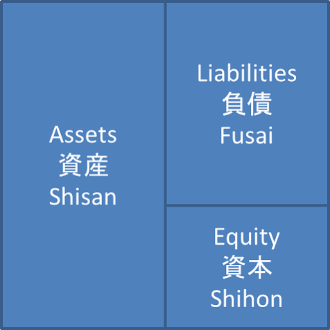 assets=liabilities+equity