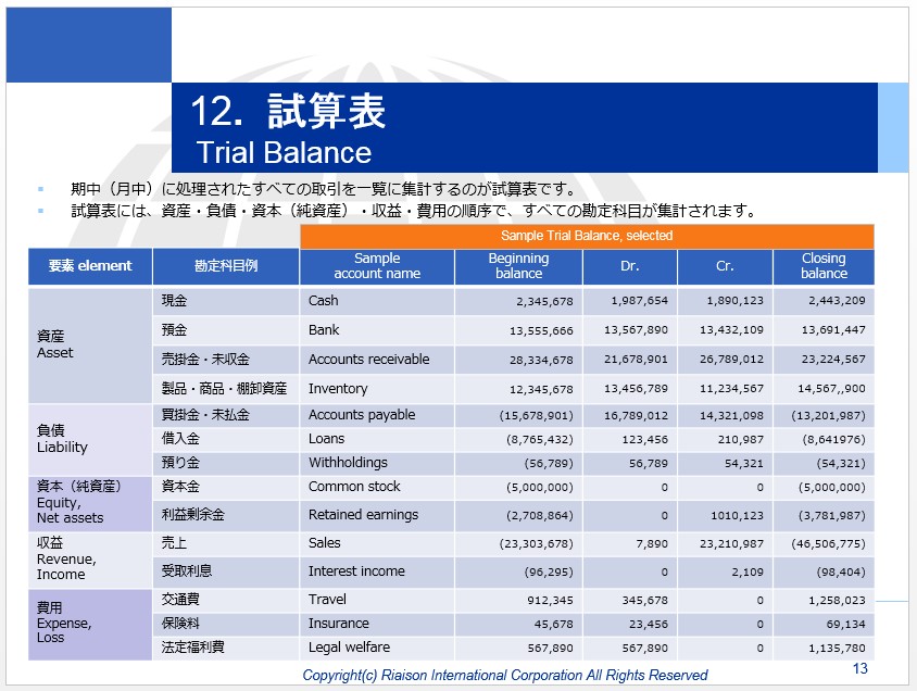 英文試算表 T/B Trial balance