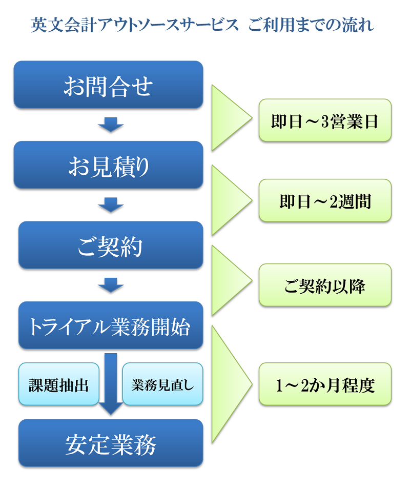 英文国際会計代行（BPO アウトソーシング）サービスご利用までの流れ